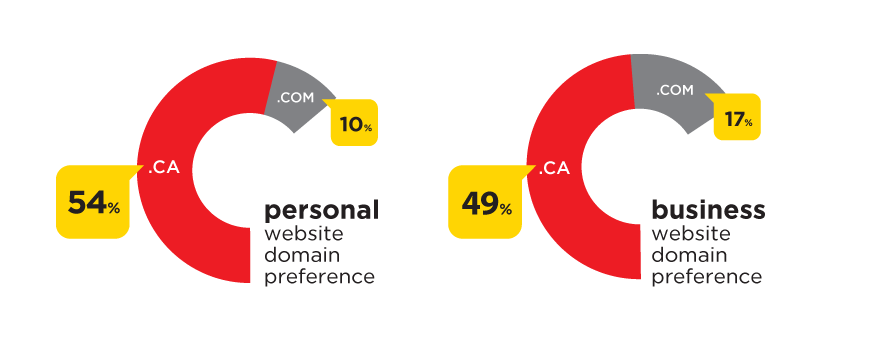 Why .CA domains